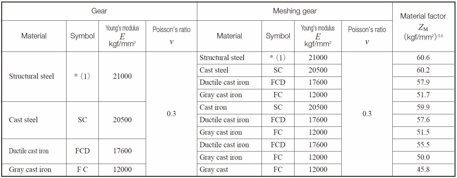 Table 10.9 Material factor, ZM