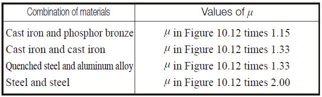 Table 10.27 Combination of materials and their coefficients of friction, μ