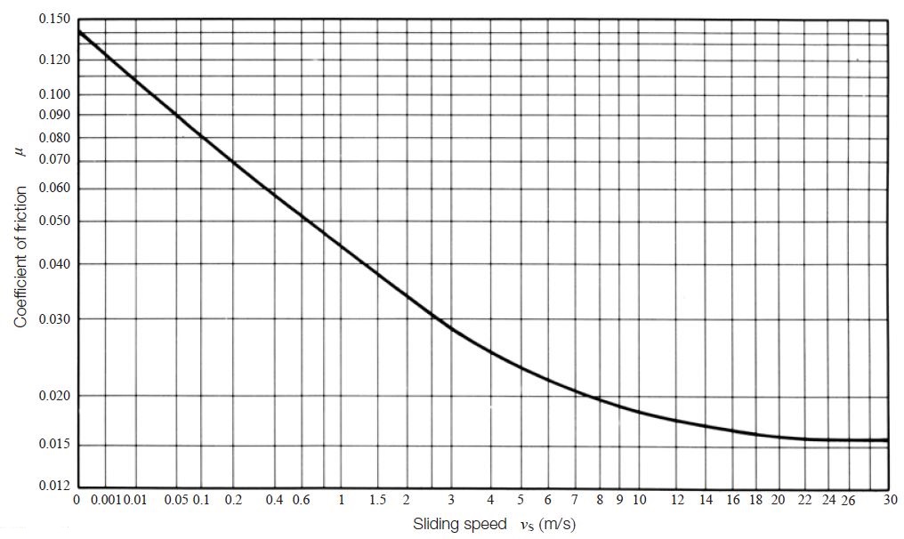 Fig. 10.12 Coefficient of Friction
