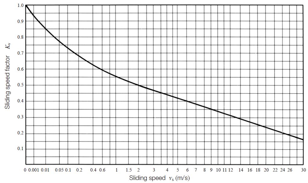 Fig. 10.14 Sliding speed factor, Kv