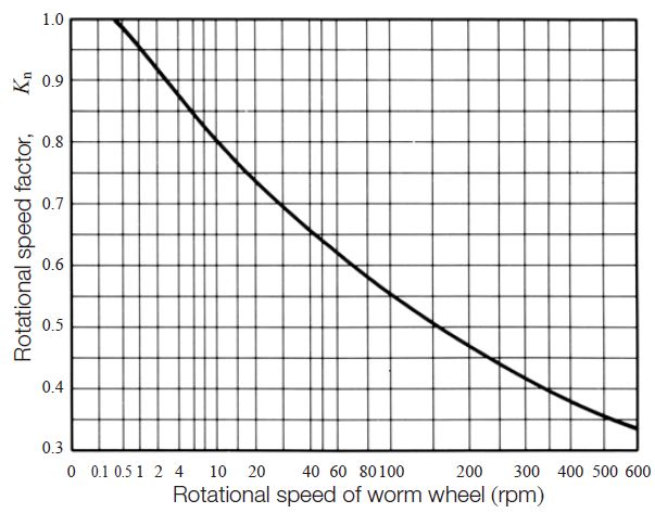 Fig. 10.15 Rotational speed factor, Kn
