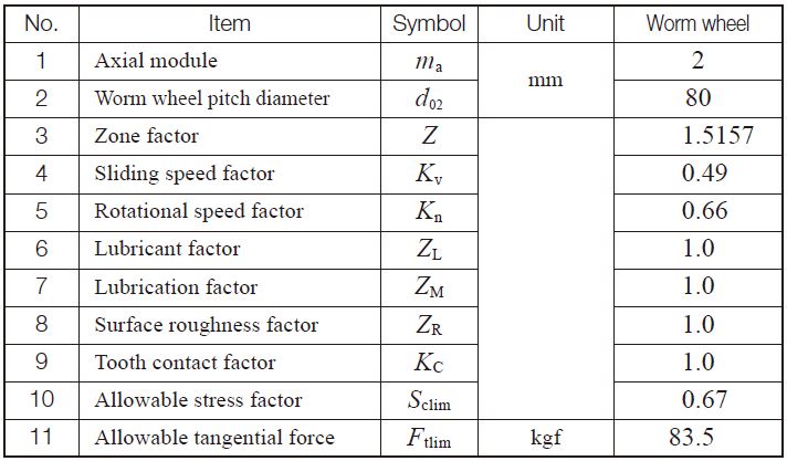 Surface durability factors and allowable force