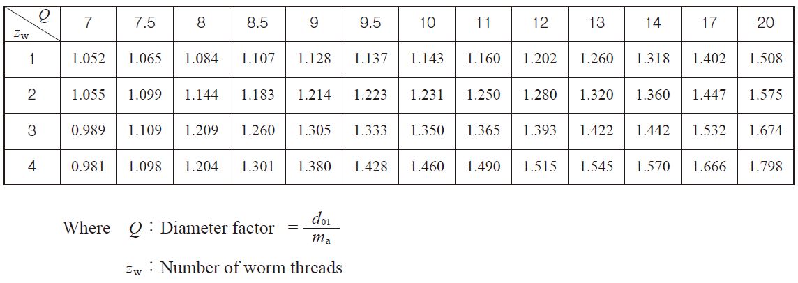 Table 10.28 Basic zone factors