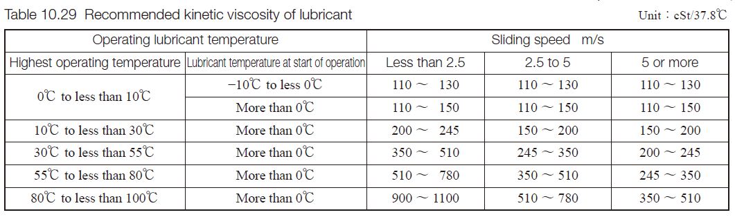 Table 10.29 Recommended kinetic viscosity of lubricant