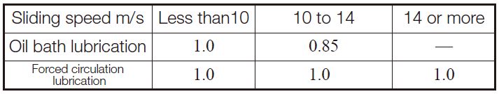 Table 10.30 Lubrication factor, ZM