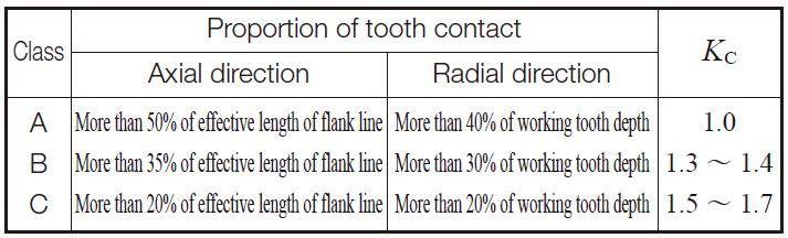 Table 10.31 Classes of tooth contact and general values of tooth contact factor, KC