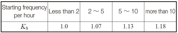 Table 10.32 Starting factor, KS