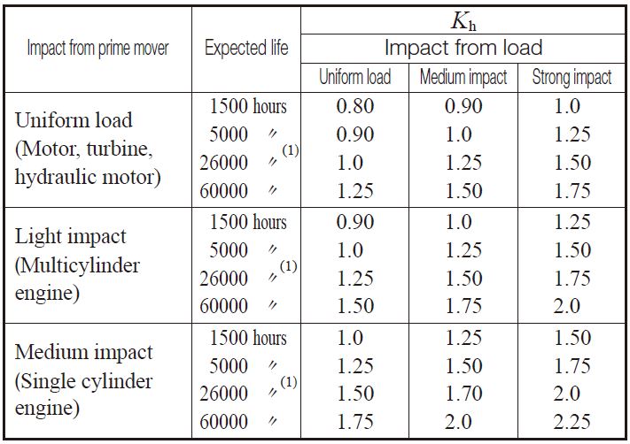 Table 10.33 Time duty factor, Kh