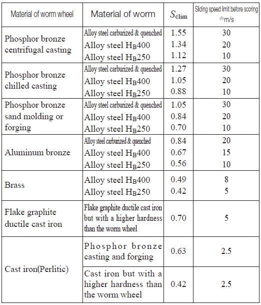 Table 10.34 Allowable stress factor for surface durability, Sclim