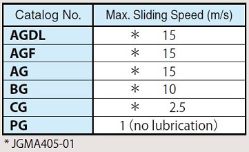 Maximum Sliding Speed