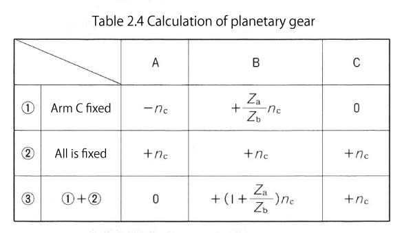 Table 2.4 Calculation of planetary gear