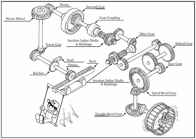 Types of Gears | KHK Gears