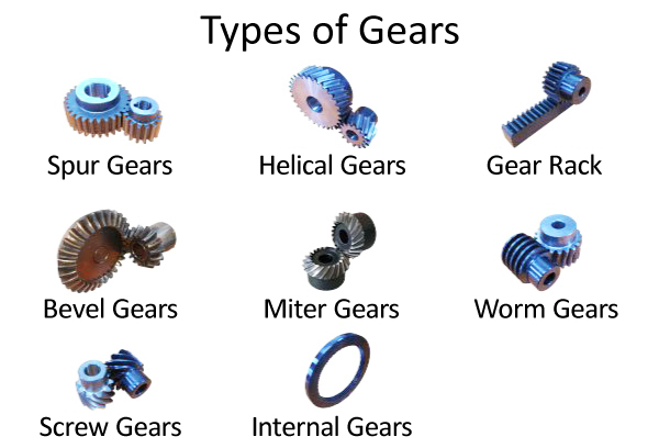 image of types of gears including spur gears,helical gears,rack and pinion,bevel gears,miter gears,worm gears,screw gears,internal gears