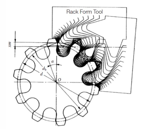 Generation of negative shifted spur gear