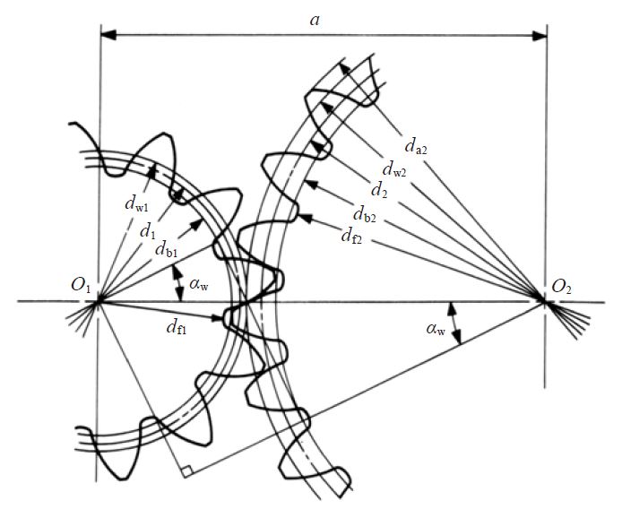 Fig. 4.2 The Meshing of Profile Shifted Gears