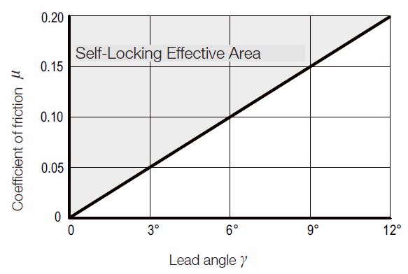 Fig. 4.23 The critical limit of self locking of lead angle g and coefficient of friction m