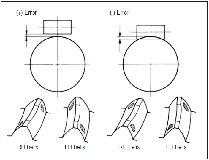 Mounting Accuracy of Gears KHK Gears