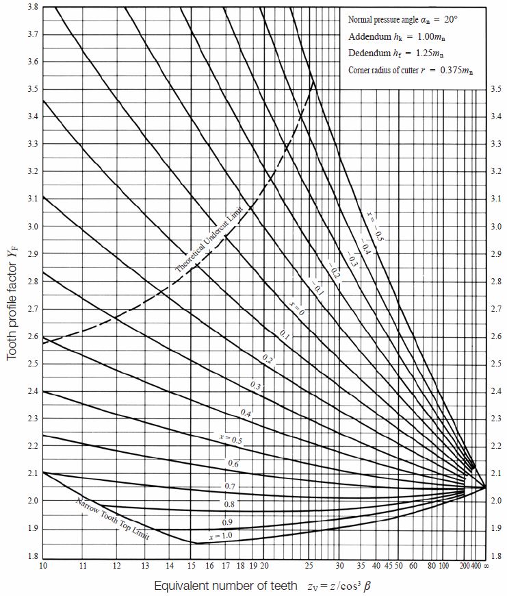 Bending Strength of Spur and Helical Gears KHK Gears