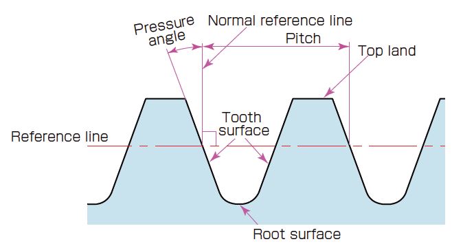 Basic Gear Terminology and Calculation | KHK Gears