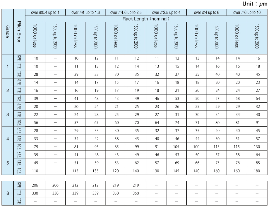 Technical Information Of Gear Rack 