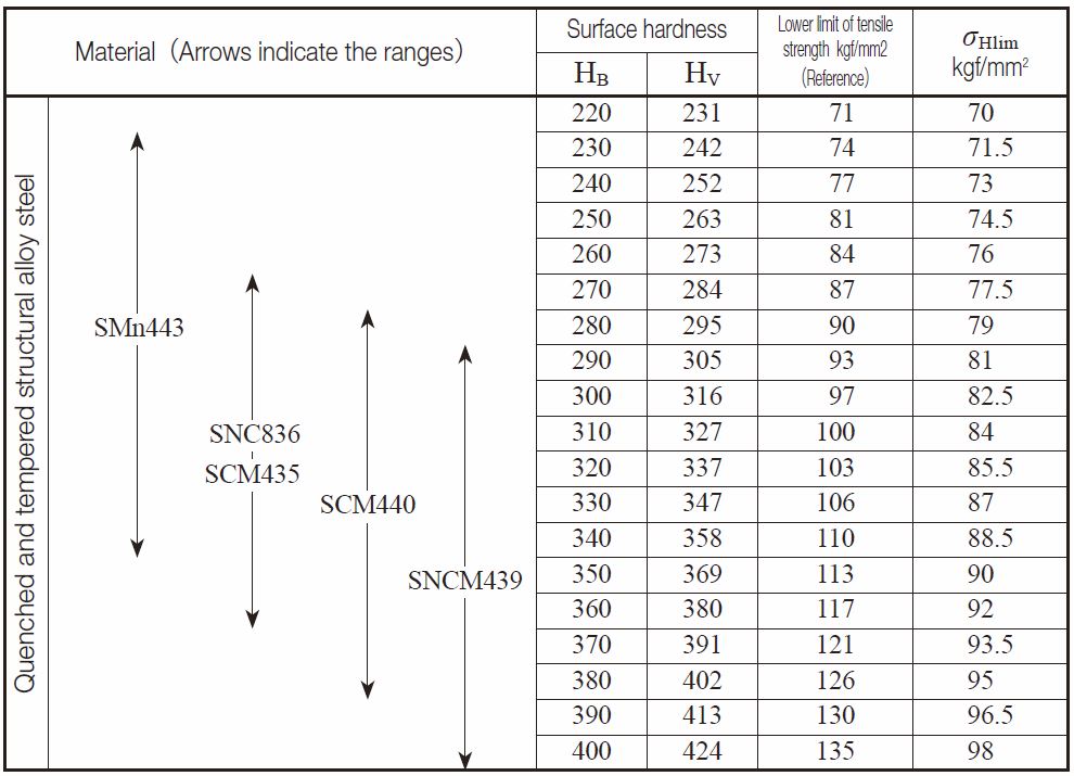 Surface Durability of Spur and Helical Gears KHK Gears