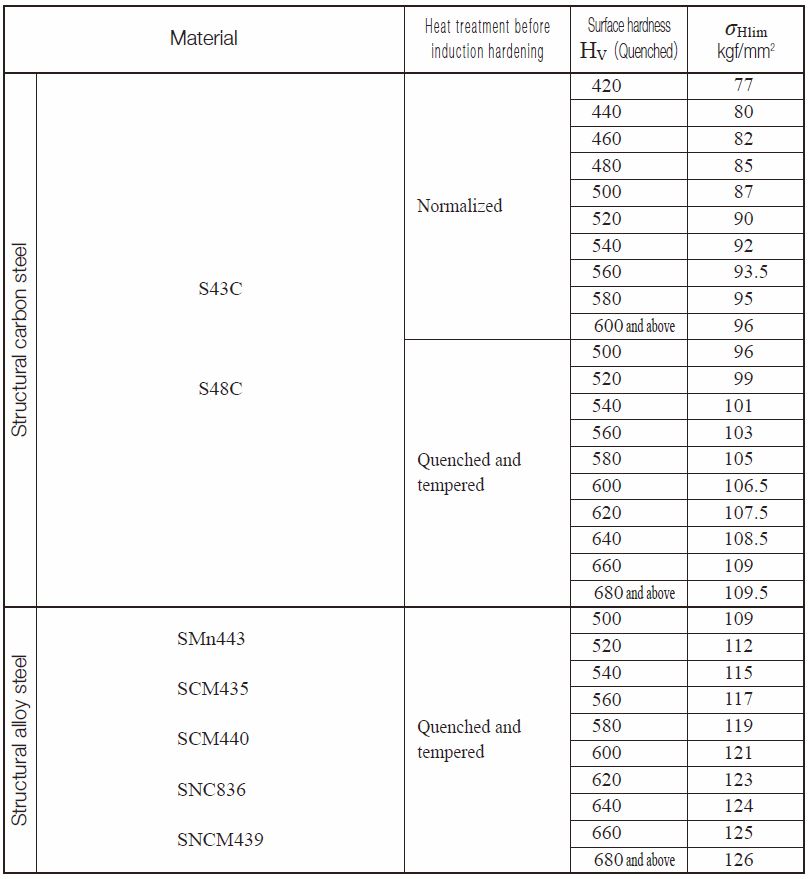 Surface Durability of Spur and Helical Gears | KHK Gears