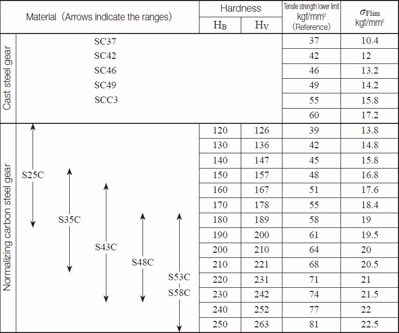 Bending Strength of Spur and Helical Gears KHK Gears