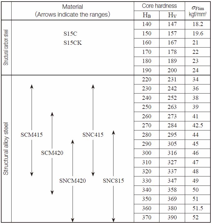 Bending Strength of Spur and Helical Gears KHK Gears