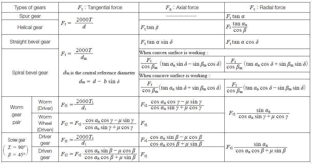 Gear Forces KHK Gears