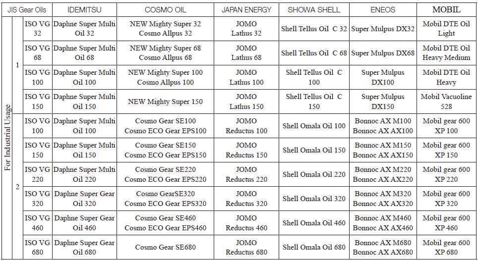 Lubrication of Gears KHK Gears