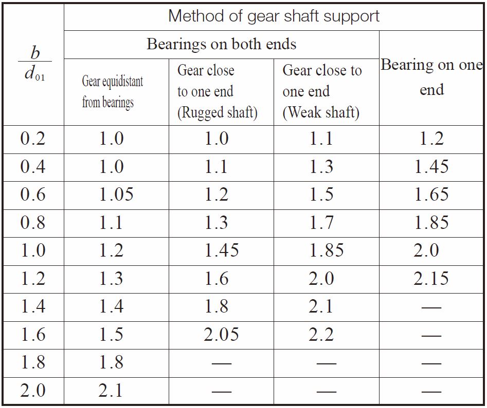 Surface Durability of Spur and Helical Gears KHK Gears