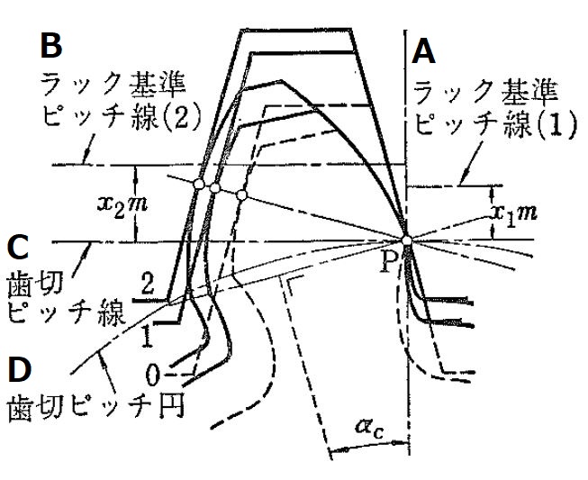 Gear Profile Shift KHK Gears